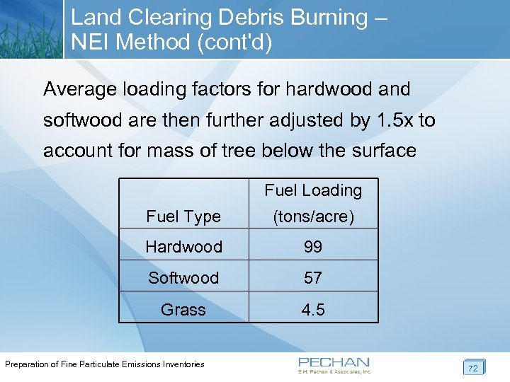 Land Clearing Debris Burning – NEI Method (cont'd) Average loading factors for hardwood and