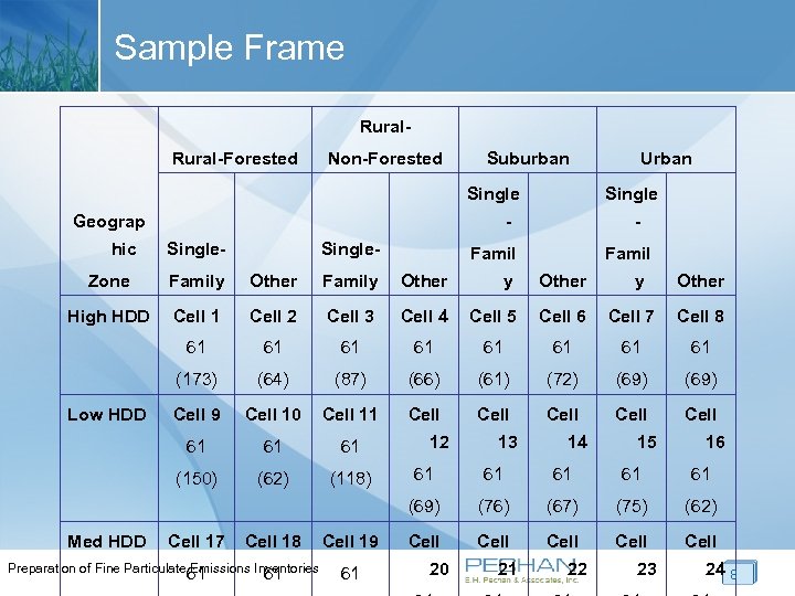 Sample Frame Rural-Forested Non-Forested Suburban Single Geograp hic Single- Urban - Famil Zone Family