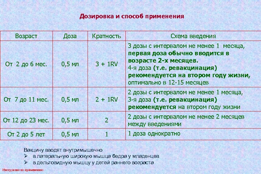 По возрасту по использованию. Дозировка и способ применения. Доза и дозировка. Доза и дозировка разница. Дозировка 0,05.