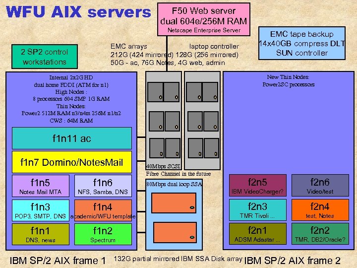 WFU AIX servers F 50 Web server dual 604 e/256 M RAM Netscape Enterprise