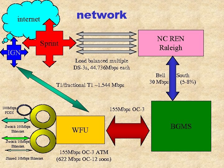 network internet NC REN Raleigh Sprint IGN Load balanced multiple DS-3 s, 44. 736
