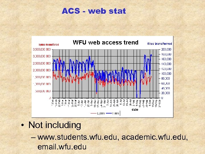 ACS - web stat • Not including – www. students. wfu. edu, academic. wfu.