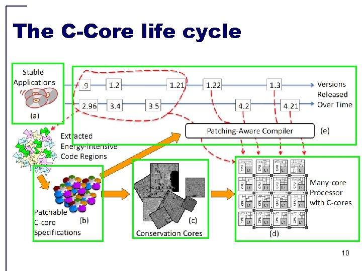 The C-Core life cycle 10 