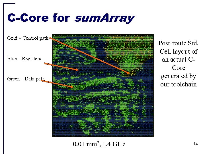 C-Core for sum. Array Gold – Control path Post-route Std. Cell layout of an