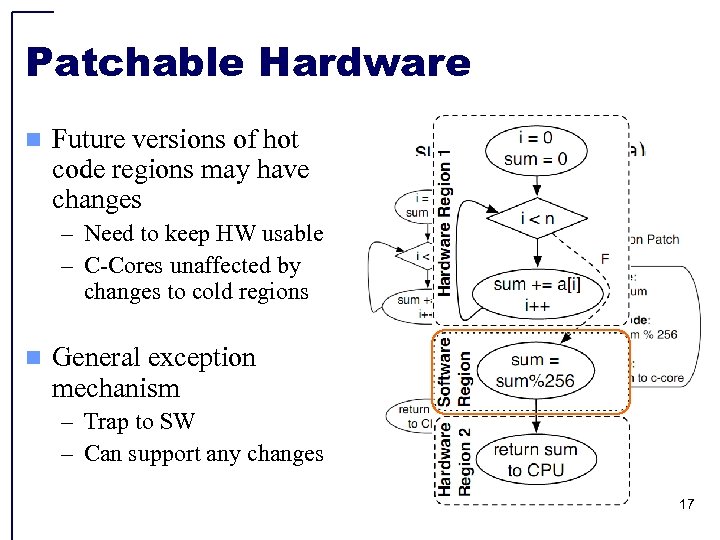 Patchable Hardware n Future versions of hot code regions may have changes – Need