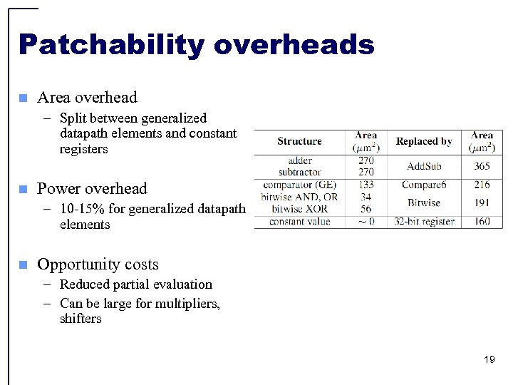 Patchability overheads n Area overhead – Split between generalized datapath elements and constant registers