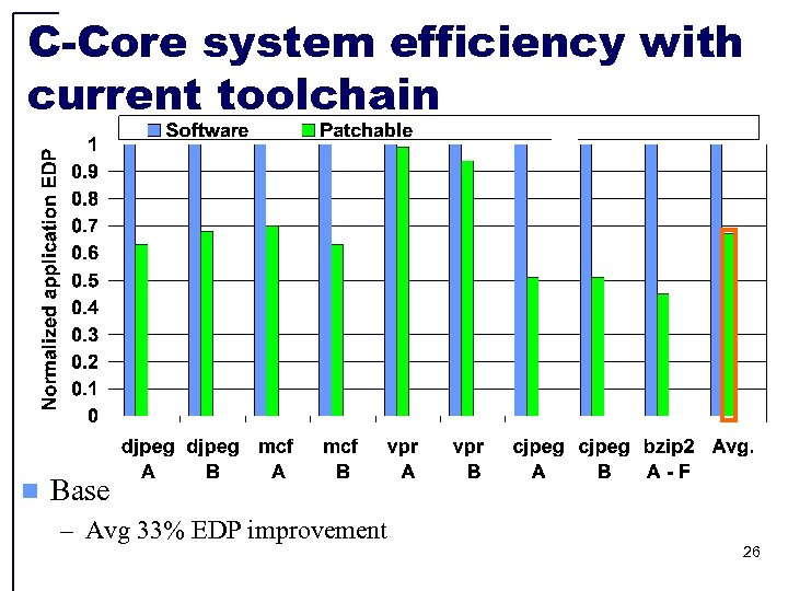 C-Core system efficiency with current toolchain n Base – Avg 33% EDP improvement 26