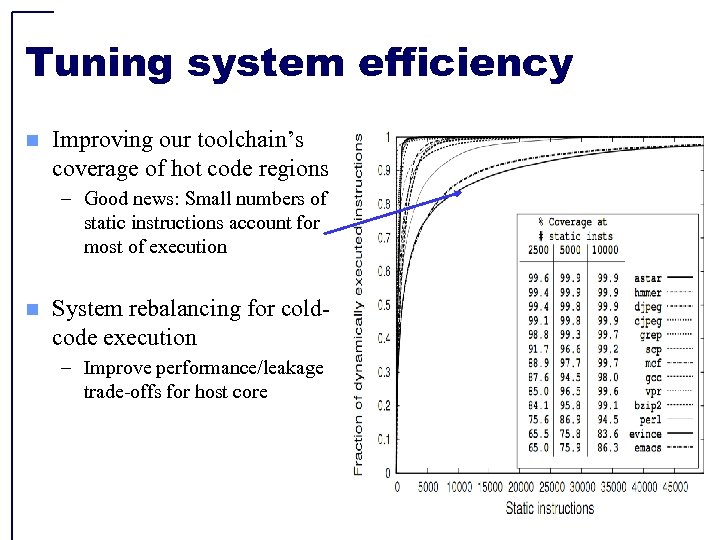 Tuning system efficiency n Improving our toolchain’s coverage of hot code regions – Good