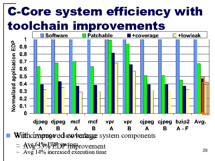 C-Core system efficiency with toolchain improvements n Withcoverage + low leakage system components n