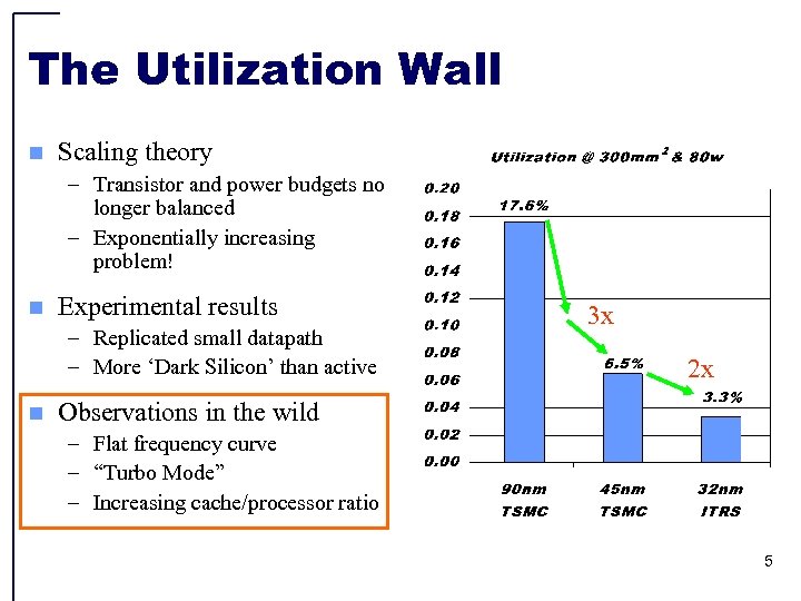The Utilization Wall n Scaling theory – Transistor and power budgets no longer balanced