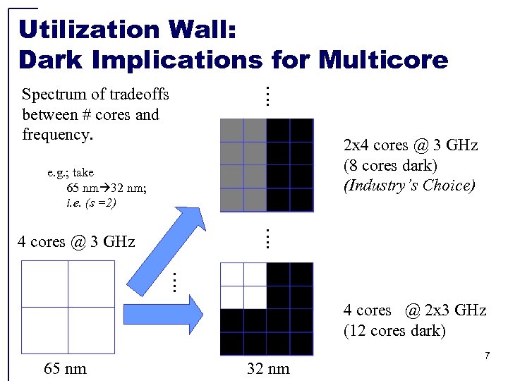 Spectrum of tradeoffs between # cores and frequency. . … Utilization Wall: Dark Implications