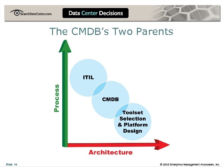 The CMDB’s Two Parents Slide 15 © 2008 Enterprise Management Associates, Inc. 