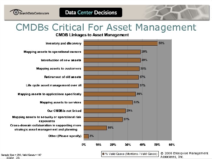 CMDBs Critical For Asset Management Sample Size = 290, Valid Cases = 147 Slide