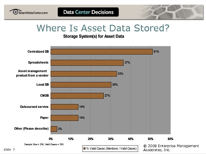 Where Is Asset Data Stored? Sample Size = 290, Valid Cases = 290 Slide