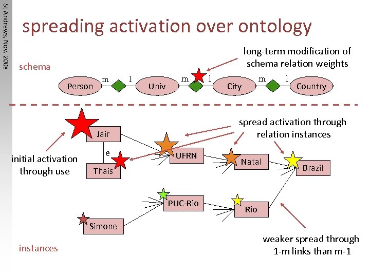 St Andrews, Nov. 2008 spreading activation over ontology long-term modification of schema relation weights