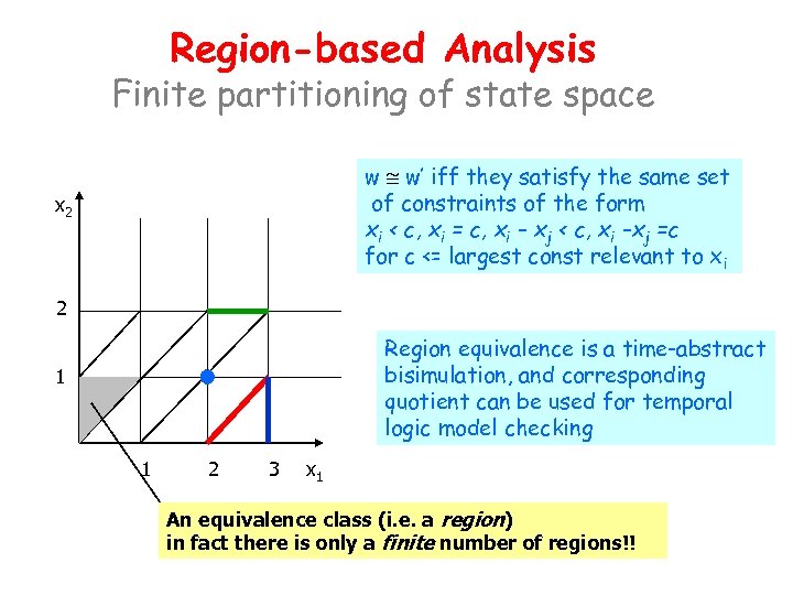 Region-based Analysis Finite partitioning of state space w @ w’ iff they satisfy the