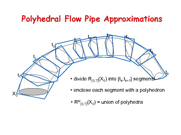 Polyhedral Flow Pipe Approximations t 3 t 4 t 5 t 6 t 7