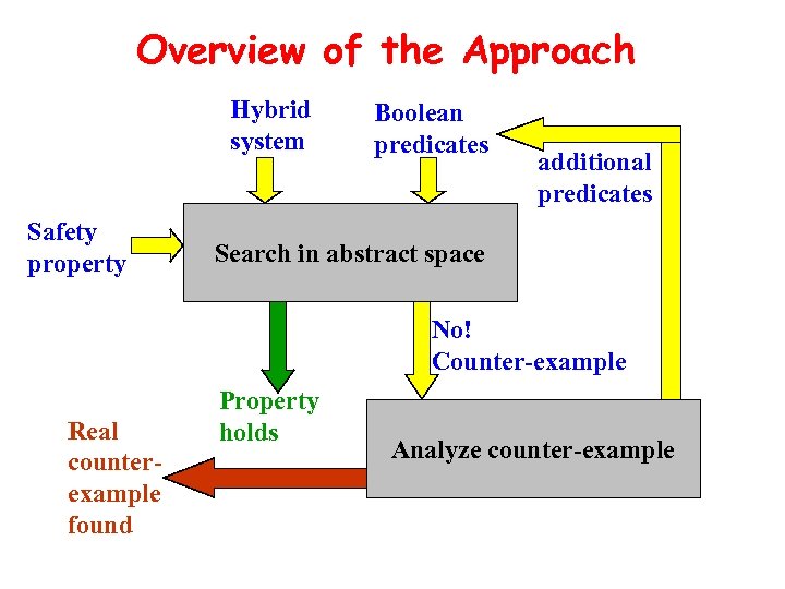Overview of the Approach Hybrid system Safety property Boolean predicates additional predicates Search in