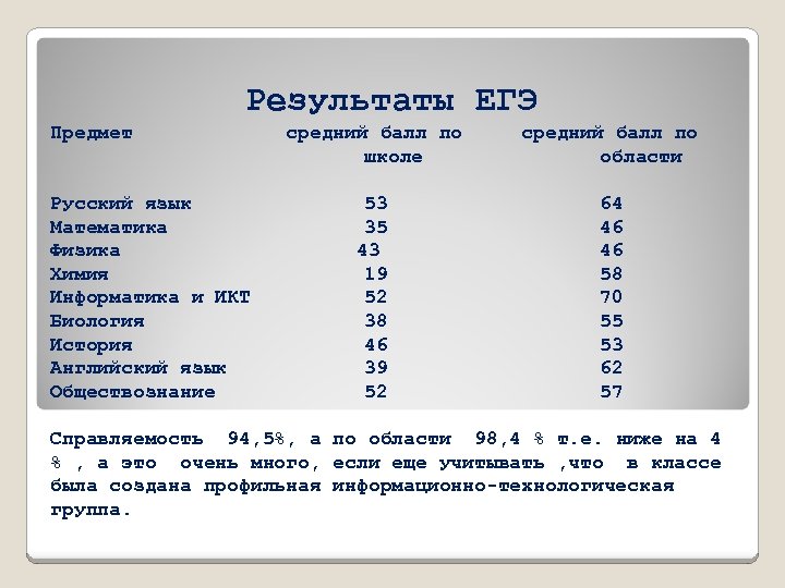 Результаты егэ смоленская область. Предметы ЕГЭ физика математика русский. Результаты ЕГЭ. Результат учителям на ЕГЭ. Результаты ЕГЭ Информатика.