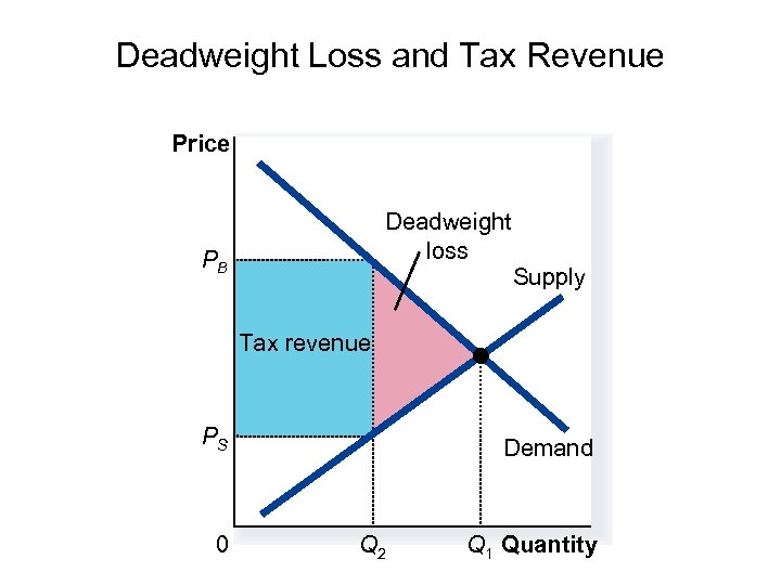 Deadweight Loss and Tax Revenue Price Deadweight loss PB Supply Tax revenue PS 0