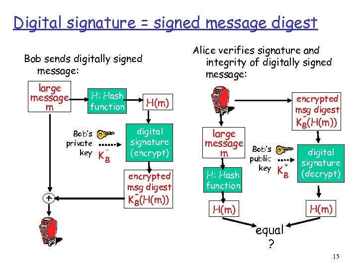 Digital signature = signed message digest Alice verifies signature and integrity of digitally signed