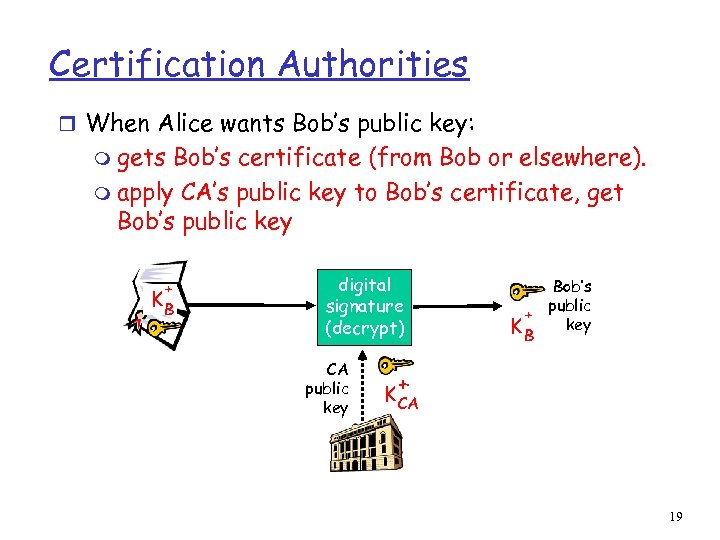 Certification Authorities r When Alice wants Bob’s public key: m gets Bob’s certificate (from