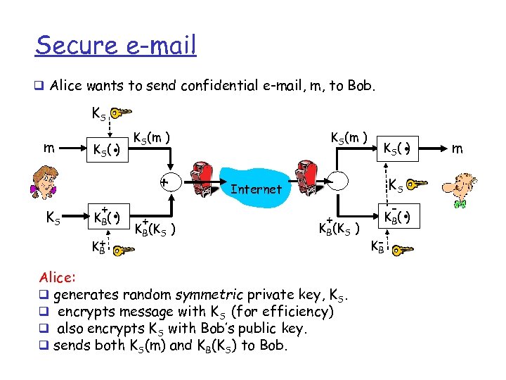 Secure e-mail q Alice wants to send confidential e-mail, m, to Bob. KS m