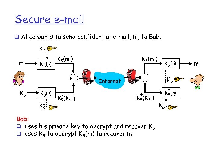 Secure e-mail q Alice wants to send confidential e-mail, m, to Bob. KS m