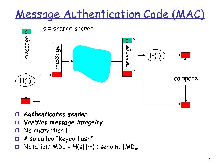 Message Authentication Code (MAC) s = shared secret message s H( ) compare r