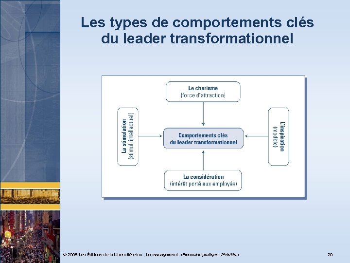 Les types de comportements clés du leader transformationnel © 2006 Les Éditions de la