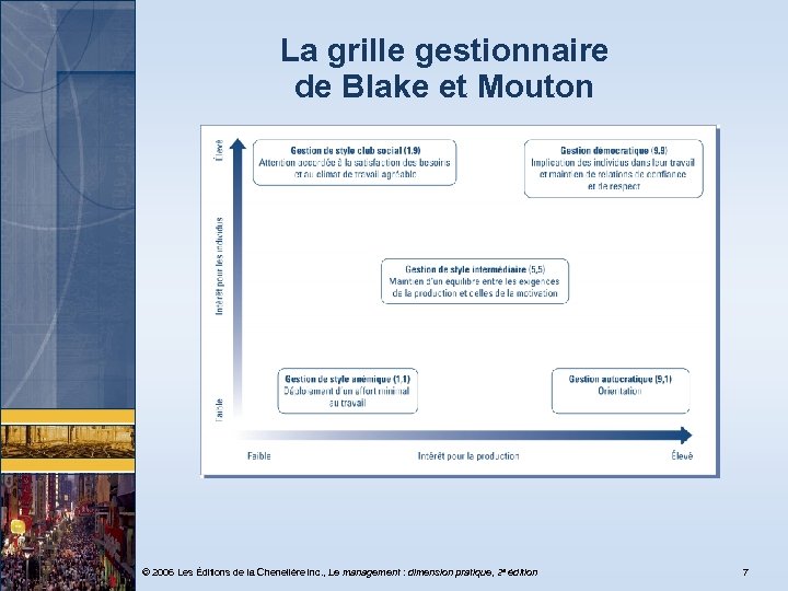La grille gestionnaire de Blake et Mouton © 2006 Les Éditions de la Chenelière