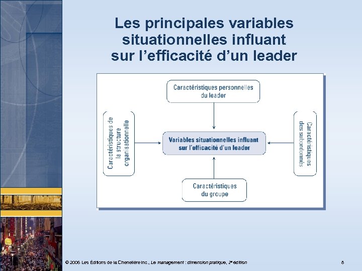 Les principales variables situationnelles influant sur l’efficacité d’un leader © 2006 Les Éditions de