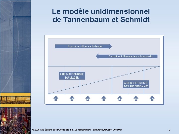 Le modèle unidimensionnel de Tannenbaum et Schmidt © 2006 Les Éditions de la Chenelière