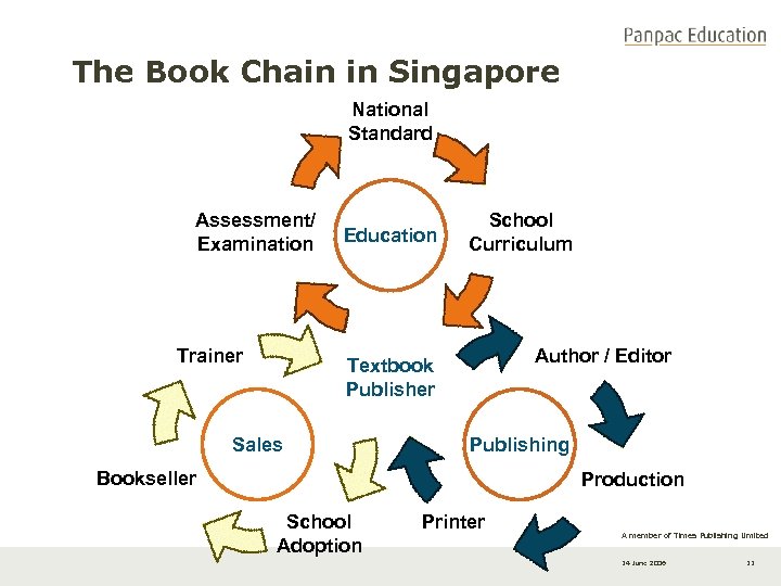 The Book Chain in Singapore National Standard Assessment/ Examination Trainer Education School Curriculum Author