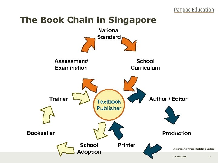 The Book Chain in Singapore National Standard Assessment/ Examination Trainer School Curriculum Textbook Publisher