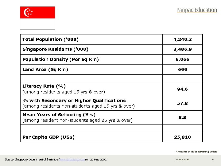 Total Population (‘ 000) 4, 240. 3 Singapore Residents (‘ 000) 3, 486. 9