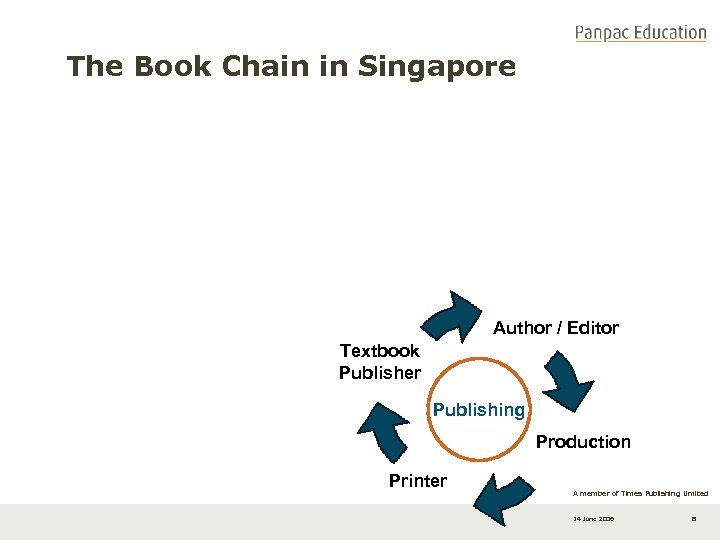 The Book Chain in Singapore Author / Editor Textbook Publisher Publishing Production Printer A