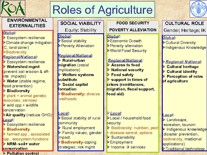 Roles of Agriculture ENVIRONMENTAL EXTERNALITIES Global: Ø Ecosystem resilience ØClimate change mitigation (C, land