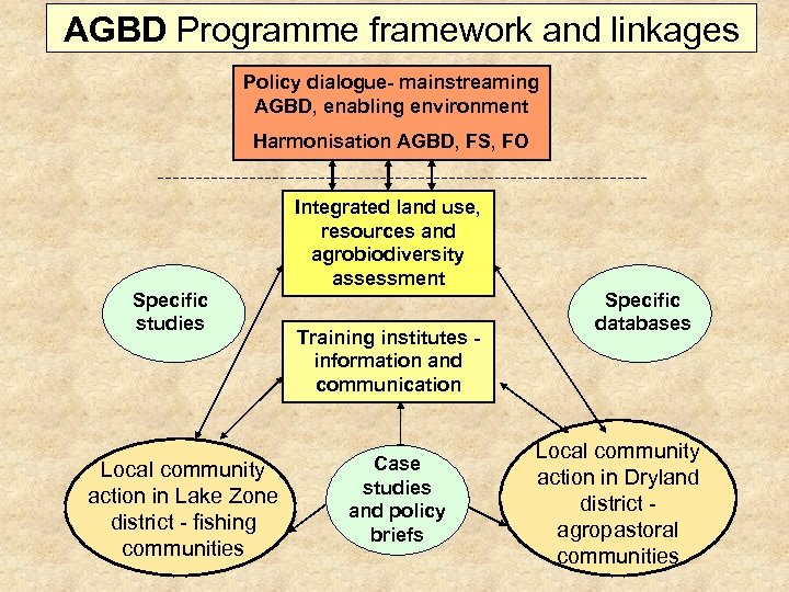 AGBD Programme framework and linkages Policy dialogue- mainstreaming AGBD, enabling environment Harmonisation AGBD, FS,