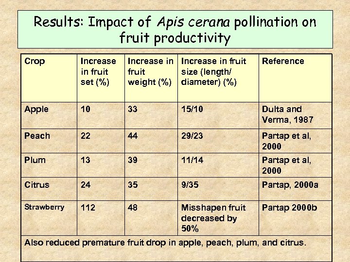 Results: Impact of Apis cerana pollination on fruit productivity Crop Increase in fruit set