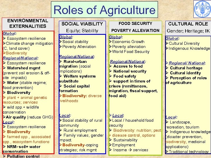 Roles of Agriculture ENVIRONMENTAL EXTERNALITIES Global: Ø Ecosystem resilience ØClimate change mitigation (C, land