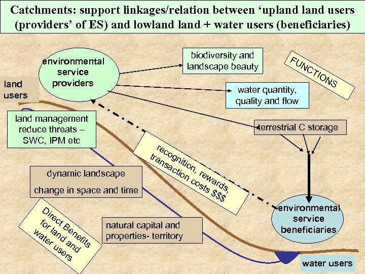 Catchments: support linkages/relation between ‘upland users (providers’ of ES) and lowland + water users