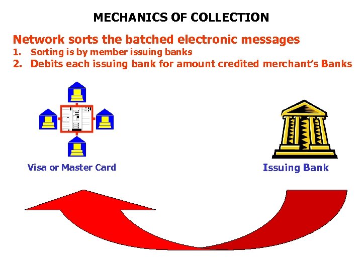 MECHANICS OF COLLECTION Network sorts the batched electronic messages 1. Sorting is by member