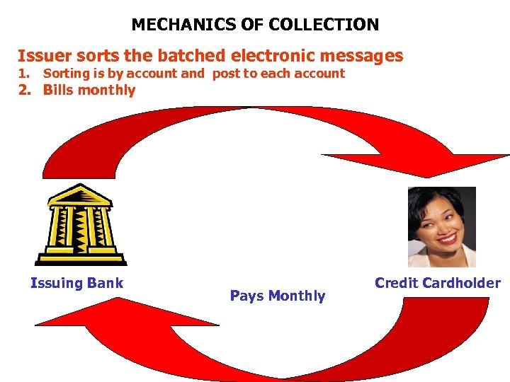 MECHANICS OF COLLECTION Issuer sorts the batched electronic messages 1. Sorting is by account