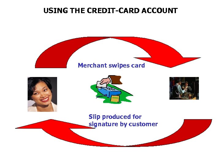 USING THE CREDIT-CARD ACCOUNT Merchant swipes card Slip produced for signature by customer 