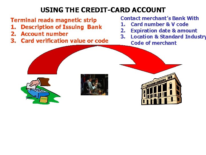 USING THE CREDIT-CARD ACCOUNT Terminal reads magnetic strip 1. Description of Issuing Bank 2.