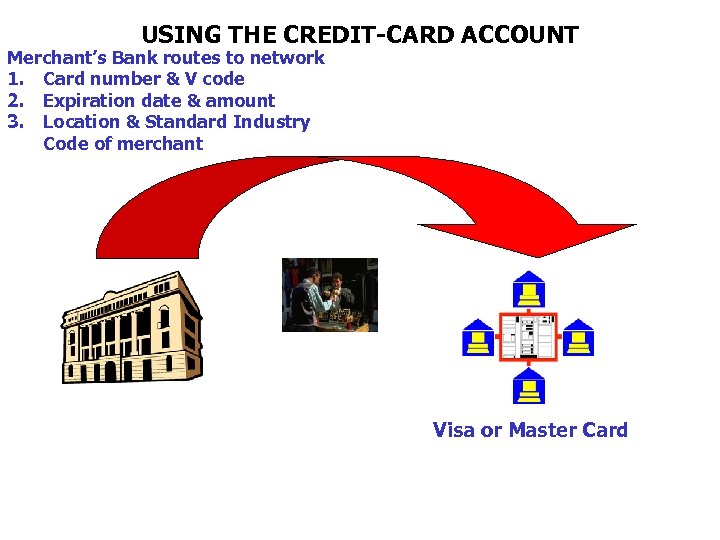 USING THE CREDIT-CARD ACCOUNT Merchant’s Bank routes to network 1. Card number & V
