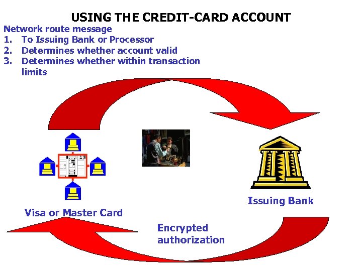 USING THE CREDIT-CARD ACCOUNT Network route message 1. To Issuing Bank or Processor 2.