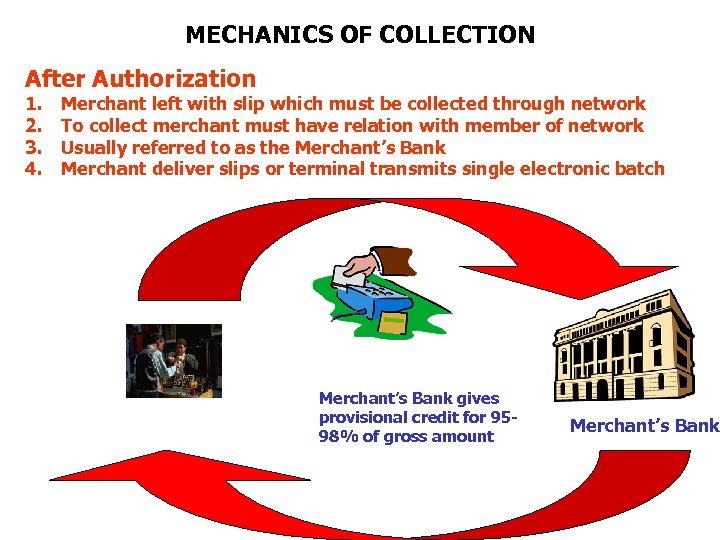 MECHANICS OF COLLECTION After Authorization 1. 2. 3. 4. Merchant left with slip which