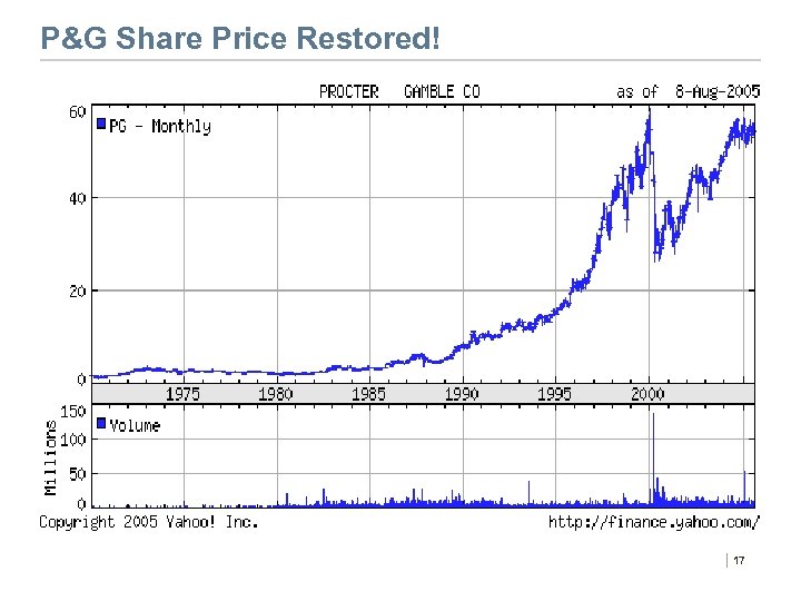 P&G Share Price Restored! | 17 